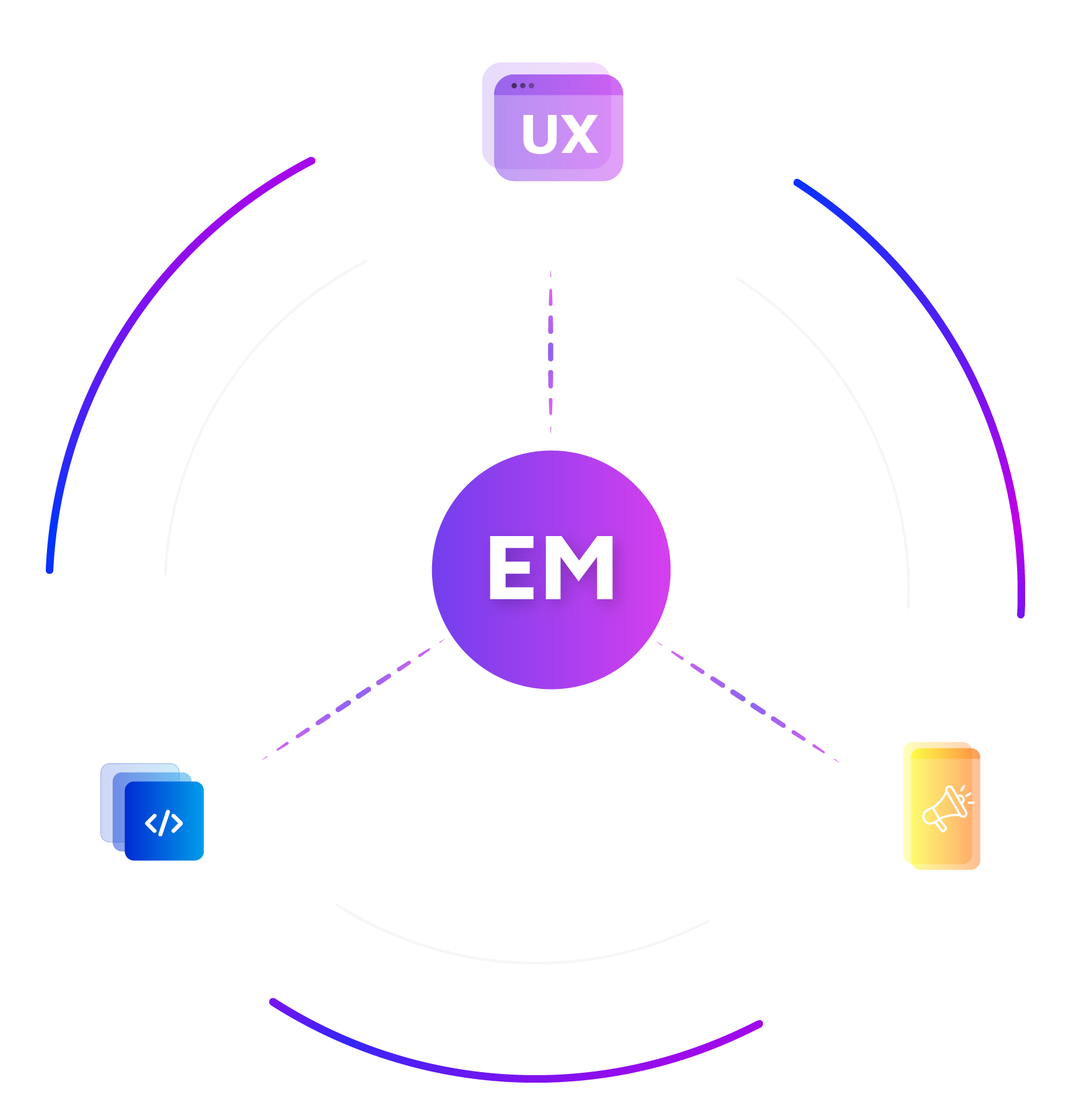 Illustration mit den Initialen 'EM' von Evoting Media in der Mitte, umgeben von einem Kreis aus Symbolen, die Entwicklung, UX Design und Marketing repräsentieren.